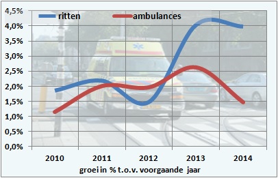 Ambulances groei t.o.v. ritten