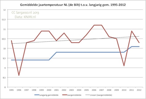 jaartemperatuurknmi_475
