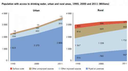 Toegang tot schoon drinkwater in 1990, 2000 en 2011. [uit: VN-rapport]