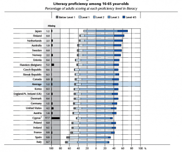 Onderwijsgrafiek # - Skills OECD rapport
