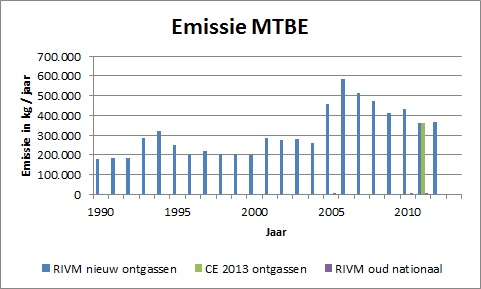 MTBE_emissie_ontgassen