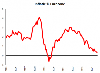 Inflatie Eurozone