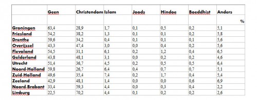 Religie in NL 2