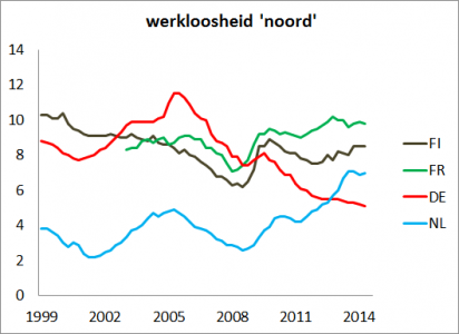 <em>Figuur 4: Werkloosheidspercentage van de ‘sterke’ landen in het noorden van Europa.</em>