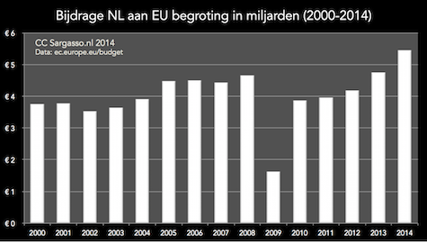budget_eu_2000_2015_NL_deelv2_475