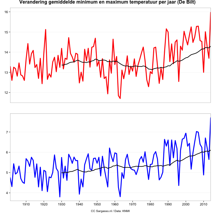 Verandering gemiddelde minimum en maximum temperatuur per jaar (De Bilt)