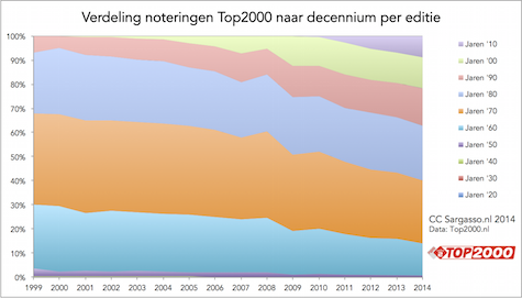 top2000_decennium_475