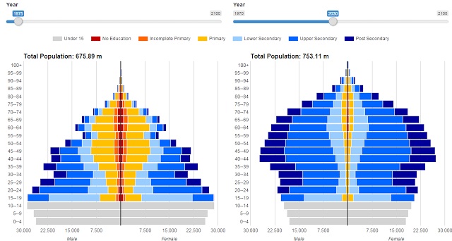 Onderwijsgrafiek - Prognose bevolkingsopbouw