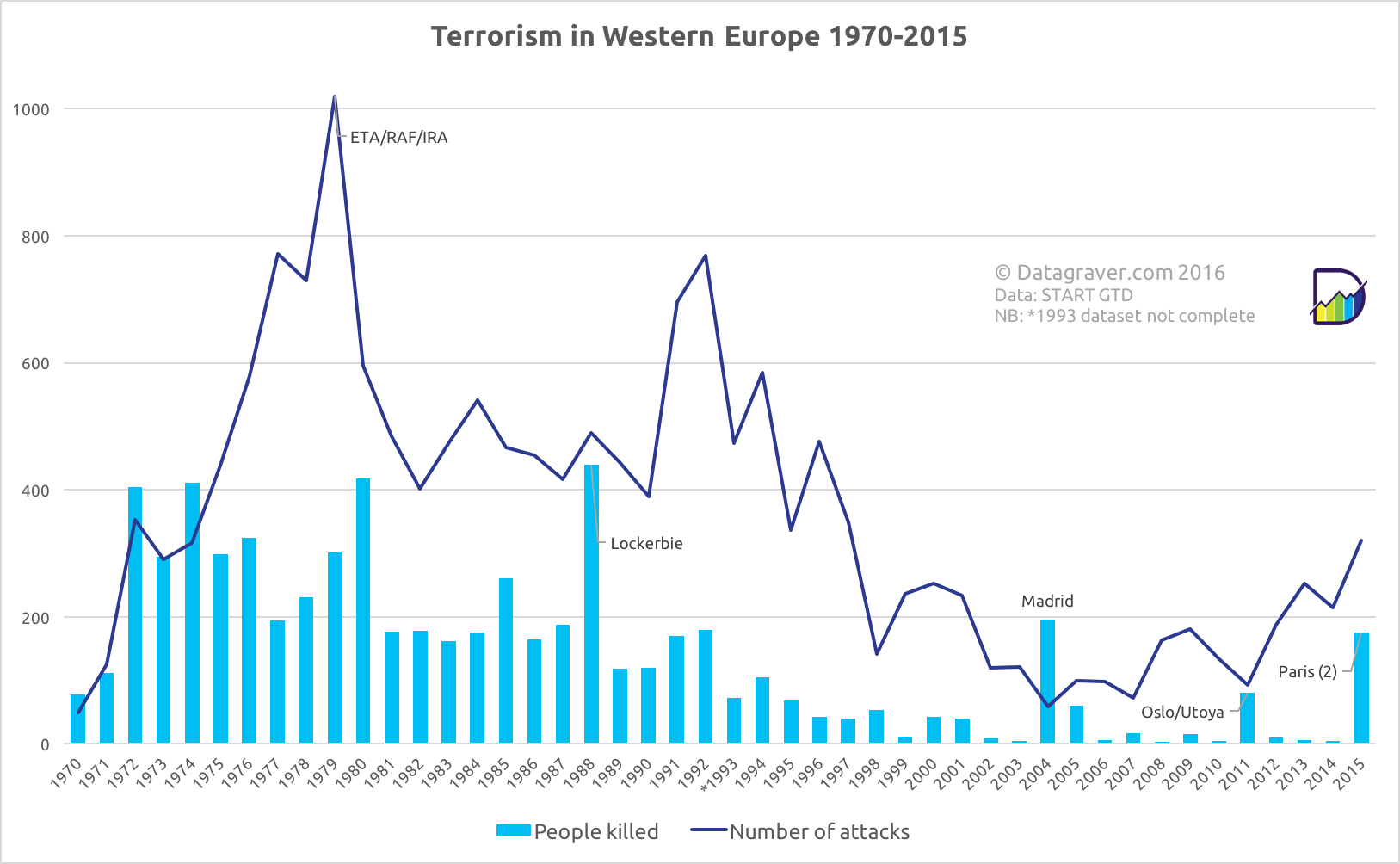 1000 2017 года. Terrorism in Europe statistics. Terroristic Attacks statistics. Graph of political terrorism in the us. Global terrorism database.