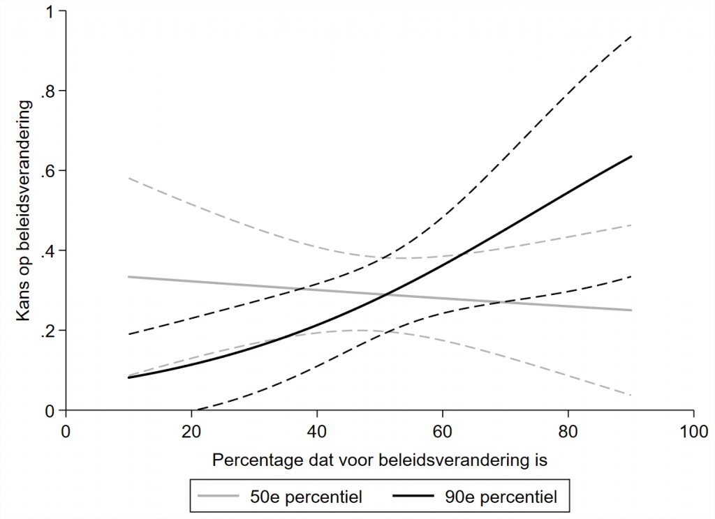 © SRV Wouter Schakel Figuur 2 Het verband tussen publieke opinie en beleidsverandering wanneer meningen tussen midden en hoge inkomens uiteenlopen (met 95% betrouwbaarheidsintervallen)