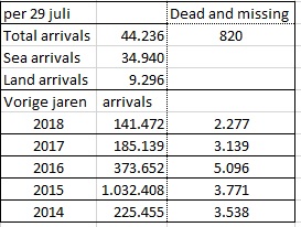 © Sargasso cijfers UNCHR Refugees Operational Portal 29 juli 2019
