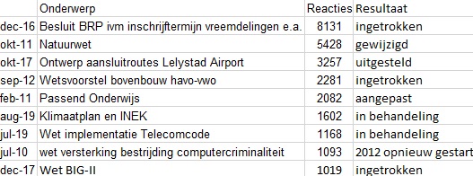 © Sargasso Top negen internetconsultaties naar aantal reacties. Bron Overheid.nl