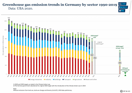 Grafiek met Duitse CO2 emissie vanaf 1990 tot en met 2019