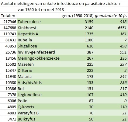 © Sargasso Aantal meldingen infectueuze en parasitaire ziekten