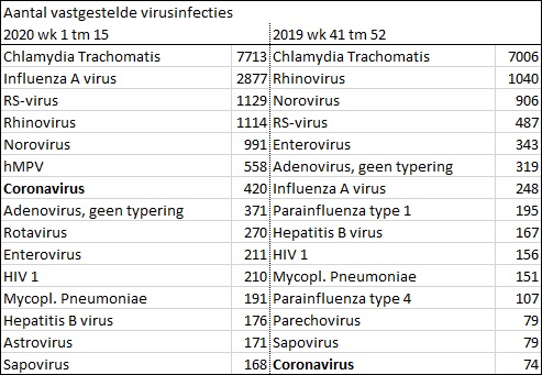 © Sargasso Aantal vastgestelde virusinfecties volgens RIVM