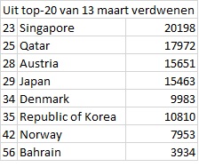 © Sargasso WHO ranglijst landen die uit top-20 vallen