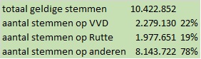 © Sargasso TK2021 stemmen totaal VVD Rutte Tweede Kamer