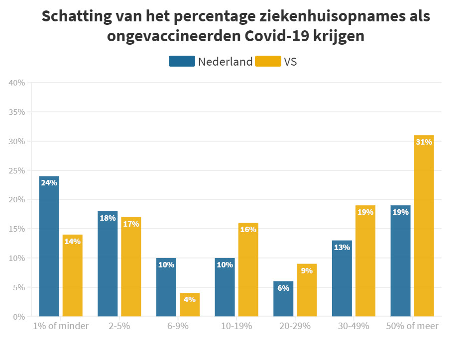 Grafiek vergelijking Amerikaans en Nederlands onderzoek naar beleving kans ziekenhuisopname