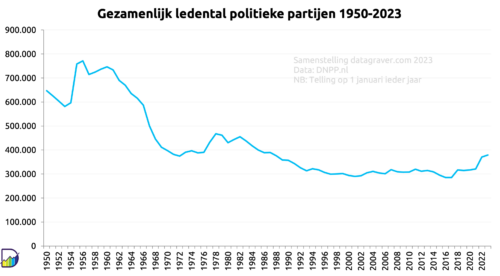 Grafiek ledental alle politieke partijen vanaf 1950