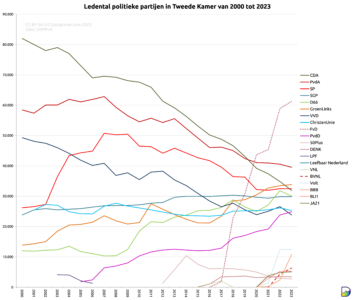Ledental individuele politieke partijen vanaf 2000