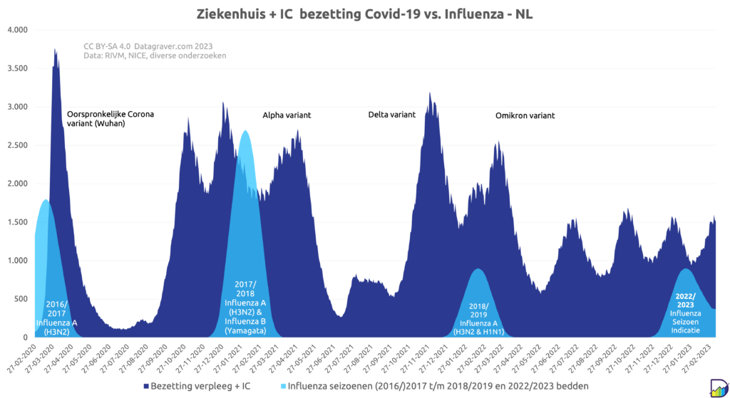 grafiek vergelijking influenza en corona qua aantal bedden gevuld in de tijd.