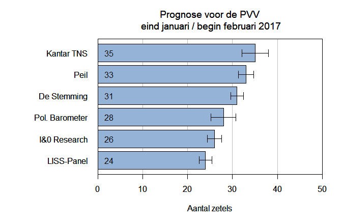 Hoe zinvol zijn peilingen ver voor de verkiezingen? - Sargasso