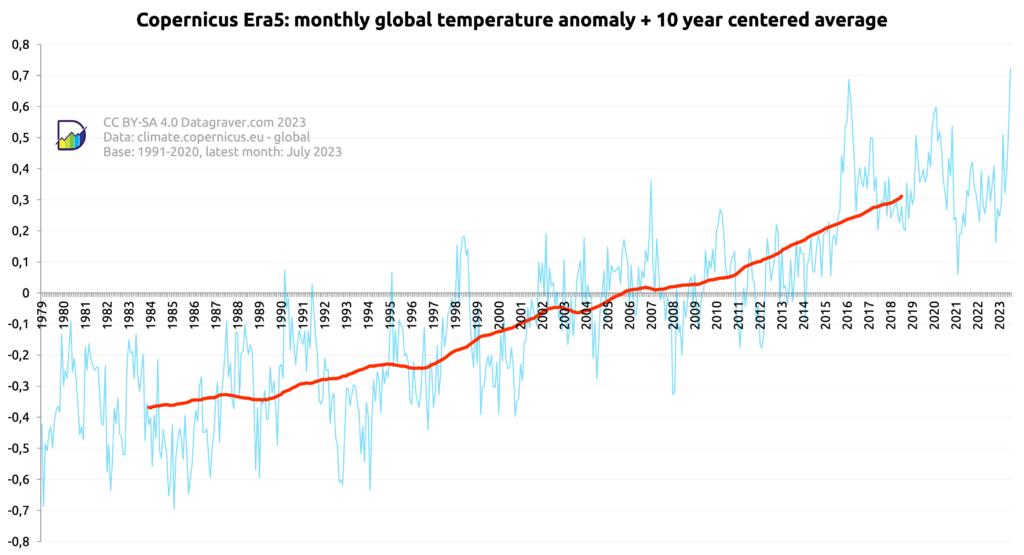 Grafiek afwijking wereldtemperatuur per maand sinds 1979