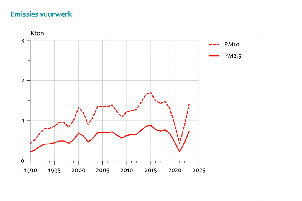 Vuurwerkemissies sinds 1990