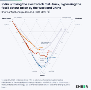 vergelijking van de omslag van biomassa naar fossiel naar elektriciteit voor energie in China, VS en India.